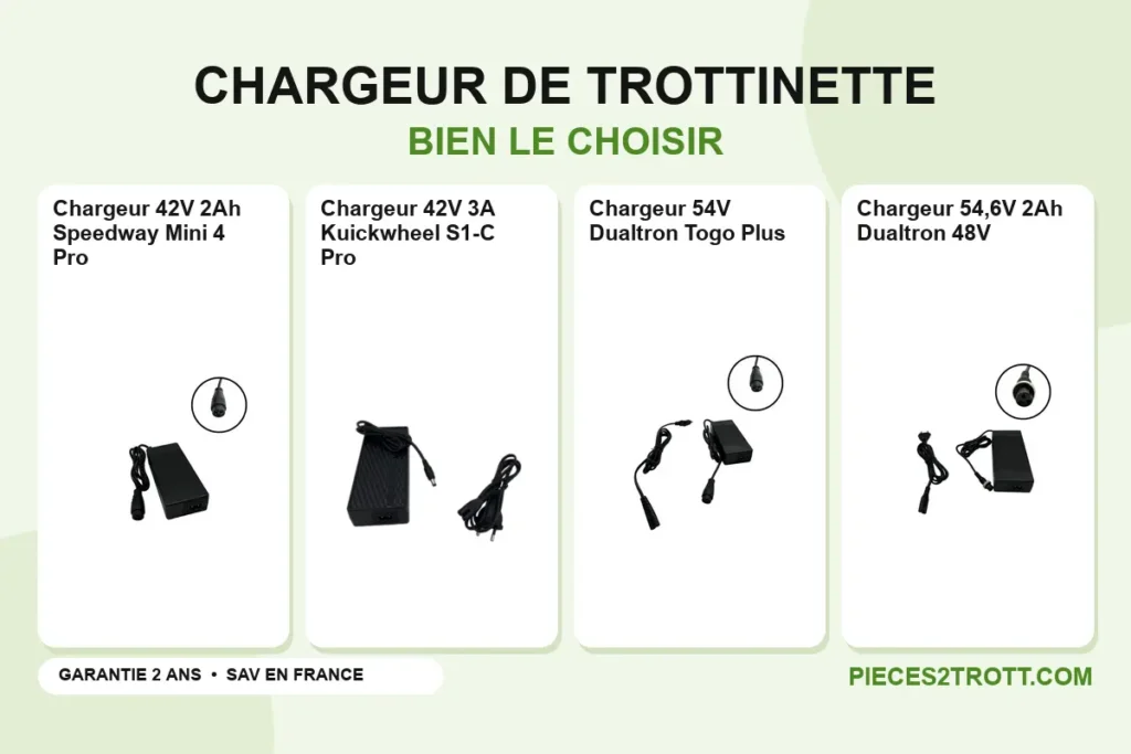 Image de l’article « Comment bien choisir son chargeur de trottinette électrique » : photos de Chargeur 42V 2Ah Speedway Mini 4 Pro, Chargeur 42V 3A Kuickwheel S1-C Pro, Chargeur 54V Dualtron Togo Plus et Chargeur 54,6V 2Ah Dualtron 48V