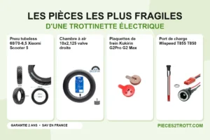 Image de l’article « Quelle pièce de trottinette électrique est la plus fragile ? » : photos de Pneu tubeless 60/70-6,5 Xiaomi Scooter 5, Chambre à air 10x2,125 valve droite, Plaquettes de frein Kukirin G2Pro G2 Max et Port de charge Wispeed T855 T850