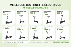 Image de l’article « Meilleure Trottinette Électrique 2026 : TOP 10 Comparatif Expert » : photos de Kuickwheel S1-C Pro, Dualtron Togo Plus, Teverun Space Lite, Dualtron Aminia Special, Rovoron R5, KingSong N11 KSE, Dualtron Forever Limited, Rovoron R5 Pro, Langfeite GT2 Mini Dual et Teverun Fighter Mini Pro, avec leurs prix