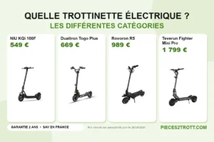 Image de l’article « Choisir la trottinette électrique parfaite, découvrez les différentes catégories » : photos de NIU KQi 100F, Dualtron Togo Plus, Rovoron R5 et Teverun Fighter Mini Pro, avec leurs prix