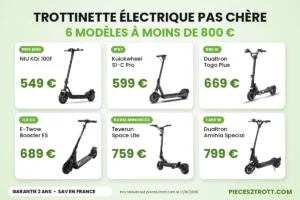 Comparatif de six trottinettes électriques à moins de 800 € : NIU KQi 100F, Kuickwheel S1-C Pro, Dualtron Togo Plus, E-Twow Booster ES, Teverun Space Lite et Dualtron Aminia Special avec leurs prix